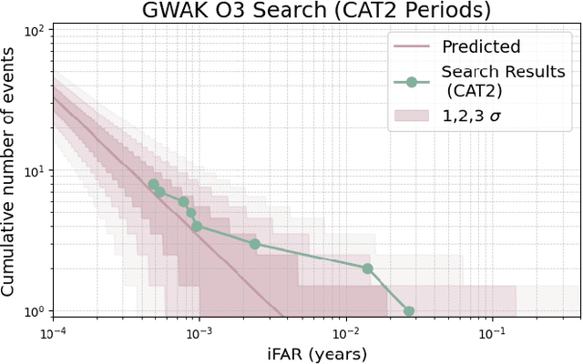 Figure 4 for A Neural Network-Based Search for Unmodeled Transients in LIGO-Virgo-KAGRA's Third Observing Run