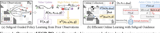 Figure 1 for Goal-Reaching Policy Learning from Non-Expert Observations via Effective Subgoal Guidance