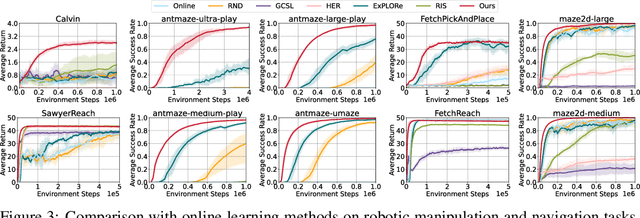 Figure 4 for Goal-Reaching Policy Learning from Non-Expert Observations via Effective Subgoal Guidance