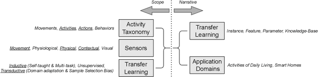 Figure 1 for Transfer Learning in Human Activity Recognition: A Survey