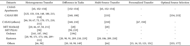 Figure 4 for Transfer Learning in Human Activity Recognition: A Survey