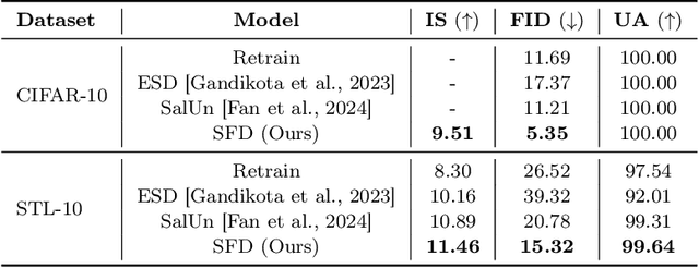 Figure 2 for Score Forgetting Distillation: A Swift, Data-Free Method for Machine Unlearning in Diffusion Models