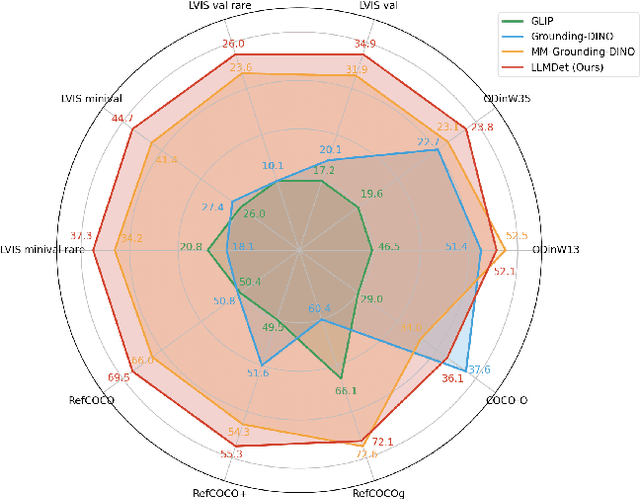 Figure 1 for LLMDet: Learning Strong Open-Vocabulary Object Detectors under the Supervision of Large Language Models