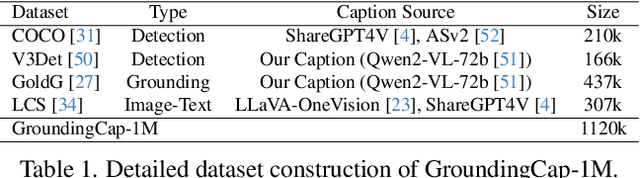 Figure 2 for LLMDet: Learning Strong Open-Vocabulary Object Detectors under the Supervision of Large Language Models