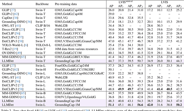 Figure 4 for LLMDet: Learning Strong Open-Vocabulary Object Detectors under the Supervision of Large Language Models