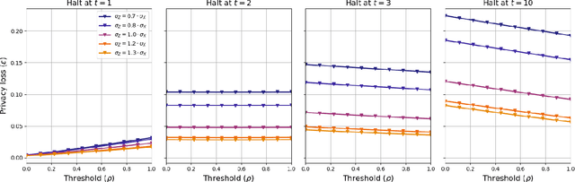 Figure 2 for On the Privacy of Selection Mechanisms with Gaussian Noise