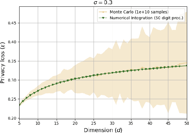 Figure 3 for On the Privacy of Selection Mechanisms with Gaussian Noise