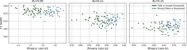 Figure 4 for On the Privacy of Selection Mechanisms with Gaussian Noise