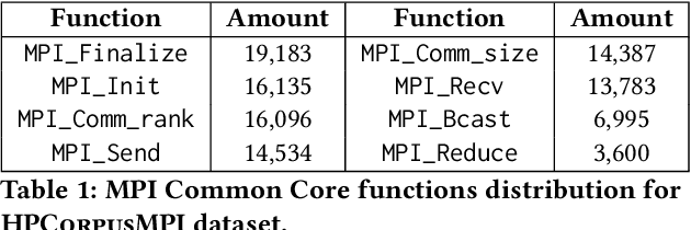 Figure 2 for MPIrigen: MPI Code Generation through Domain-Specific Language Models