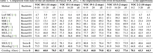 Figure 2 for CoinSeg: Contrast Inter- and Intra- Class Representations for Incremental Segmentation