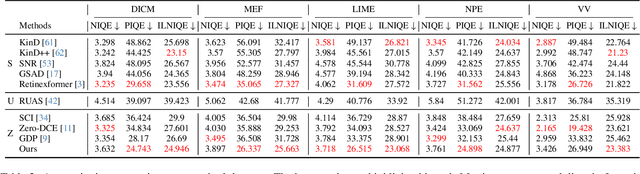 Figure 3 for Zero-Shot Low Light Image Enhancement with Diffusion Prior