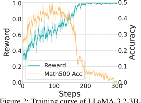 Figure 4 for SeRL: Self-Play Reinforcement Learning for Large Language Models with Limited Data