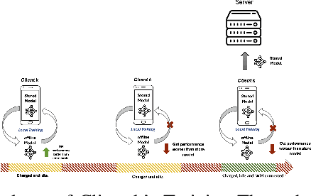 Figure 3 for FlexFed: Mitigating Catastrophic Forgetting in Heterogeneous Federated Learning in Pervasive Computing Environments