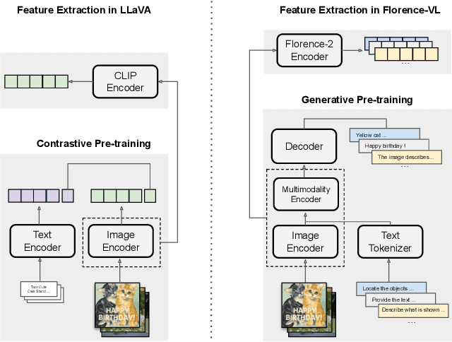 Figure 1 for Florence-VL: Enhancing Vision-Language Models with Generative Vision Encoder and Depth-Breadth Fusion