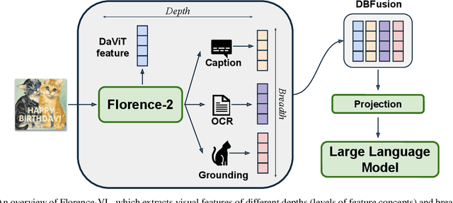 Figure 3 for Florence-VL: Enhancing Vision-Language Models with Generative Vision Encoder and Depth-Breadth Fusion