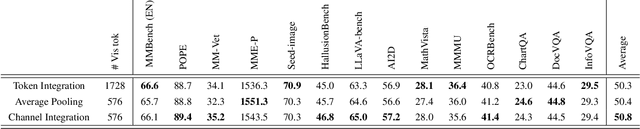 Figure 2 for Florence-VL: Enhancing Vision-Language Models with Generative Vision Encoder and Depth-Breadth Fusion