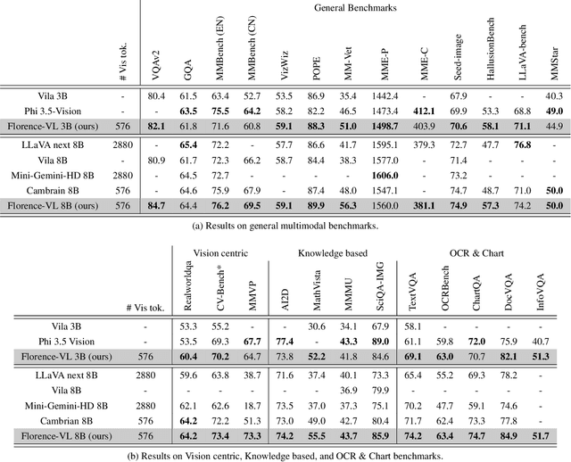 Figure 4 for Florence-VL: Enhancing Vision-Language Models with Generative Vision Encoder and Depth-Breadth Fusion