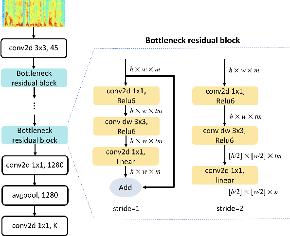 Figure 2 for Disentangled Training with Adversarial Examples For Robust Small-footprint Keyword Spotting