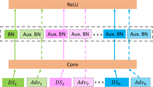 Figure 3 for Disentangled Training with Adversarial Examples For Robust Small-footprint Keyword Spotting