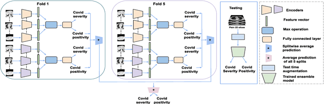 Figure 1 for An Ensemble Deep Learning Approach for COVID-19 Severity Prediction Using Chest CT Scans