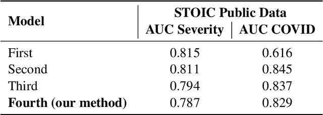 Figure 4 for An Ensemble Deep Learning Approach for COVID-19 Severity Prediction Using Chest CT Scans