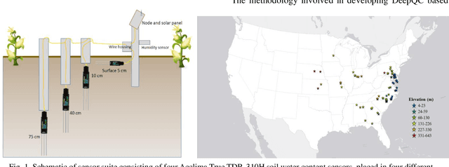 Figure 1 for DeepQC: A Deep Learning System for Automatic Quality Control of In-situ Soil Moisture Sensor Time Series Data