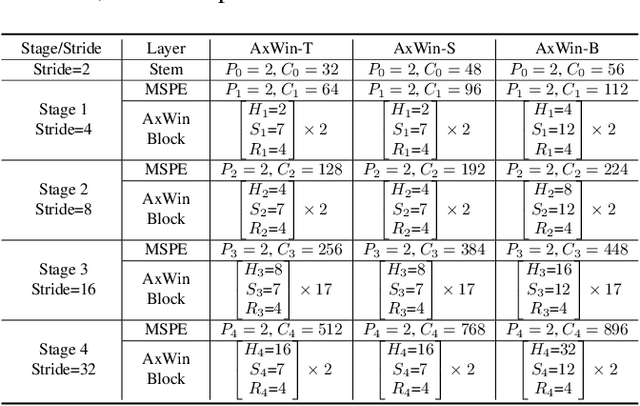 Figure 2 for AxWin Transformer: A Context-Aware Vision Transformer Backbone with Axial Windows