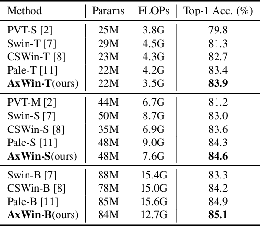 Figure 4 for AxWin Transformer: A Context-Aware Vision Transformer Backbone with Axial Windows