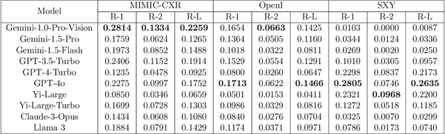 Figure 2 for Potential of Multimodal Large Language Models for Data Mining of Medical Images and Free-text Reports