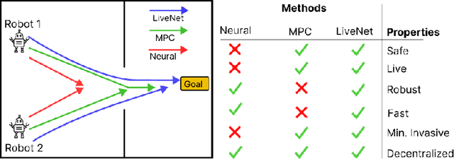 Figure 1 for LiveNet: Robust, Minimally Invasive Multi-Robot Control for Safe and Live Navigation in Constrained Environments