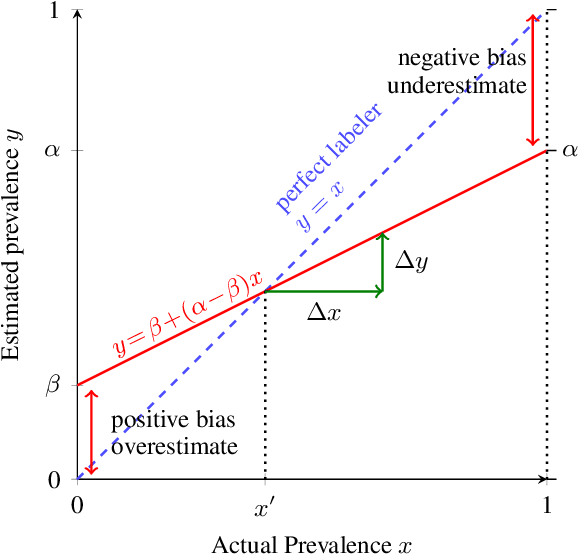 Figure 1 for Balanced Accuracy: The Right Metric for Evaluating LLM Judges -- Explained through Youden's J statistic