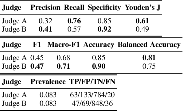 Figure 2 for Balanced Accuracy: The Right Metric for Evaluating LLM Judges -- Explained through Youden's J statistic