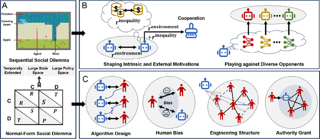 Figure 1 for Multi-Agent, Human-Agent and Beyond: A Survey on Cooperation in Social Dilemmas