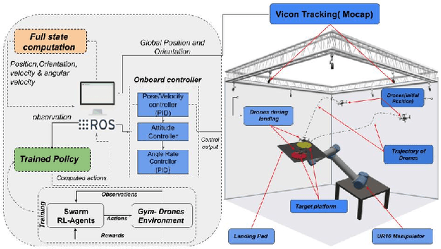 Figure 2 for MARLander: A Local Path Planning for Drone Swarms using Multiagent Deep Reinforcement Learning