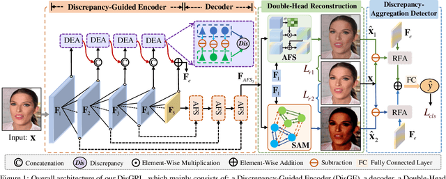 Figure 1 for Discrepancy-Guided Reconstruction Learning for Image Forgery Detection