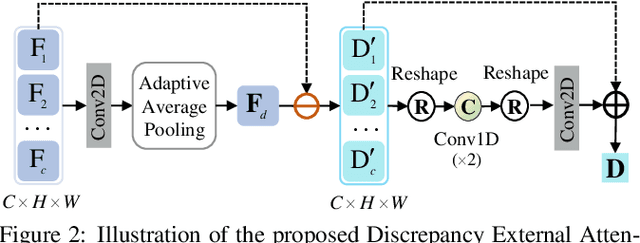 Figure 3 for Discrepancy-Guided Reconstruction Learning for Image Forgery Detection