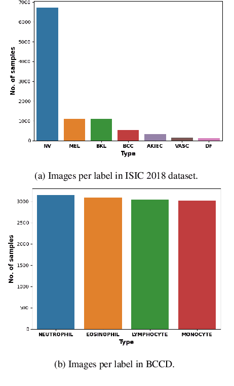 Figure 1 for SPLAL: Similarity-based pseudo-labeling with alignment loss for semi-supervised medical image classification
