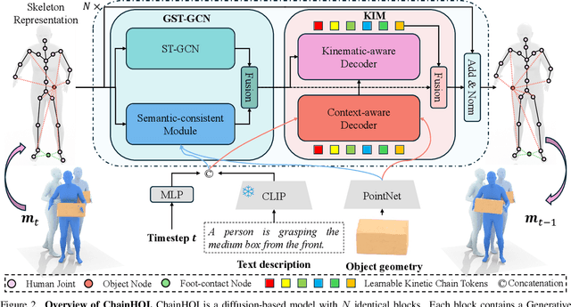 Figure 2 for ChainHOI: Joint-based Kinematic Chain Modeling for Human-Object Interaction Generation