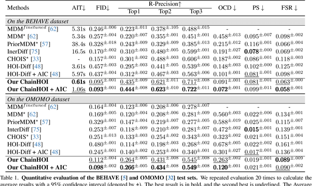 Figure 1 for ChainHOI: Joint-based Kinematic Chain Modeling for Human-Object Interaction Generation