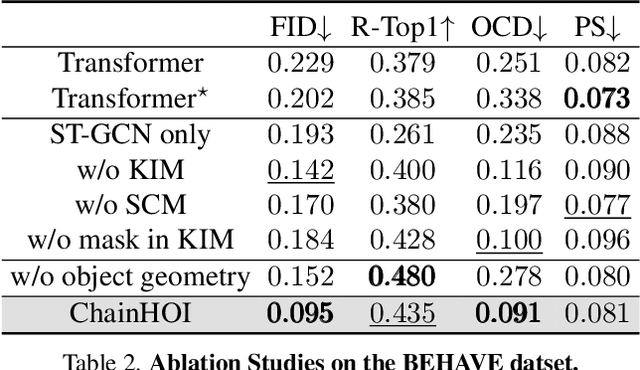 Figure 3 for ChainHOI: Joint-based Kinematic Chain Modeling for Human-Object Interaction Generation