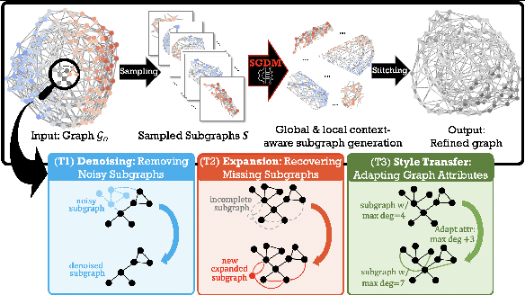 Figure 1 for Leveraging Graph Diffusion Models for Network Refinement Tasks