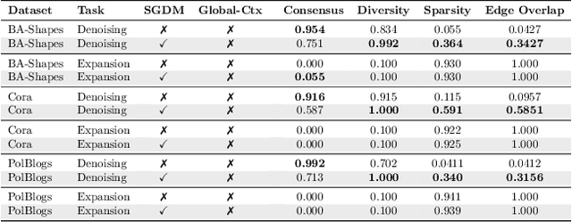 Figure 3 for Leveraging Graph Diffusion Models for Network Refinement Tasks