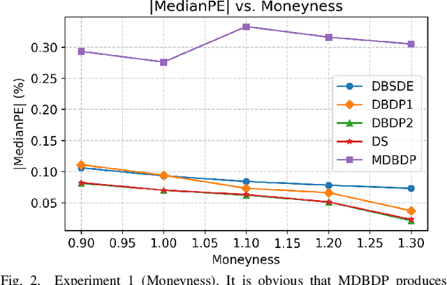 Figure 2 for Error Analysis of Option Pricing via Deep PDE Solvers: Empirical Study