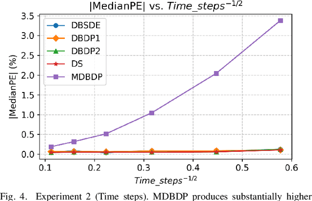 Figure 4 for Error Analysis of Option Pricing via Deep PDE Solvers: Empirical Study