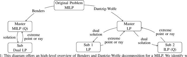 Figure 1 for Efficient MILP Decomposition in Quantum Computing for ReLU Network Robustness