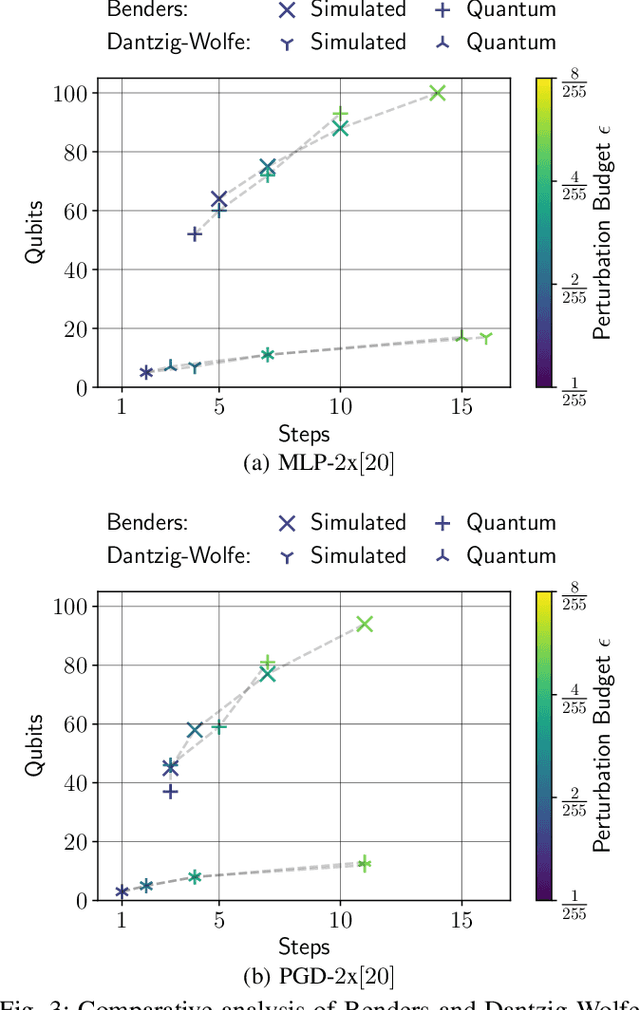 Figure 3 for Efficient MILP Decomposition in Quantum Computing for ReLU Network Robustness