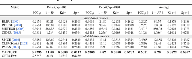 Figure 4 for Benchmarking and Improving Detail Image Caption