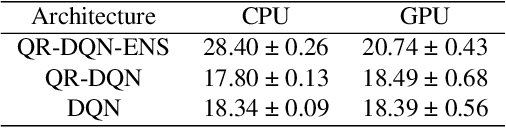 Figure 2 for Uncertainty Prioritized Experience Replay