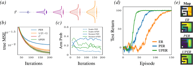 Figure 1 for Uncertainty Prioritized Experience Replay