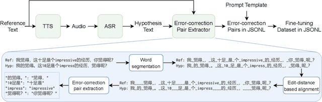 Figure 1 for Full-text Error Correction for Chinese Speech Recognition with Large Language Model